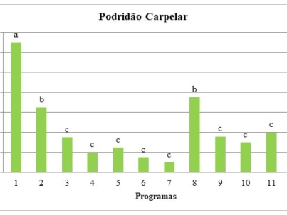Figura 1. Eficiência de programas de fungicidas no manejo da Podridão Carpelar em Maçãs Fuji em São Joaquim.