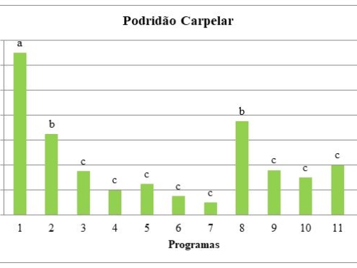 Figura 1. Eficiência de programas de fungicidas no manejo da Podridão Carpelar em Maçãs Fuji em São Joaquim.