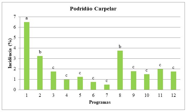 Programas com Alternância de Fungicidas são mais eficientes no manejo da Podridão Carpelar em maçãs